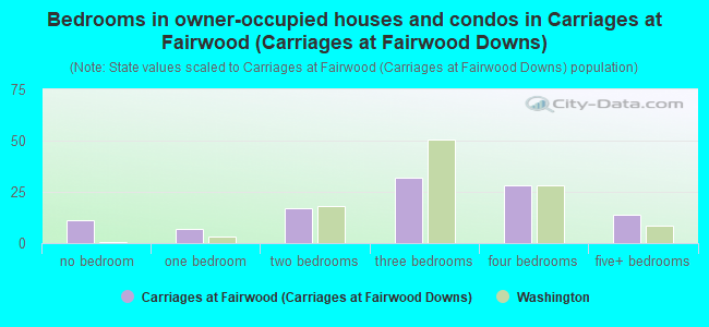 Bedrooms in owner-occupied houses and condos in Carriages at Fairwood (Carriages at Fairwood Downs)