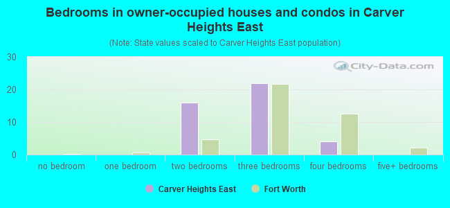 Bedrooms in owner-occupied houses and condos in Carver Heights East
