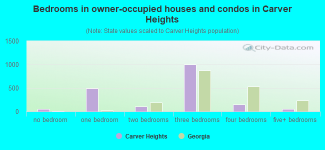 Bedrooms in owner-occupied houses and condos in Carver Heights