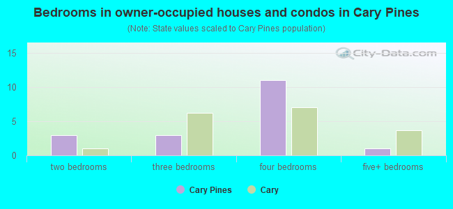 Bedrooms in owner-occupied houses and condos in Cary Pines