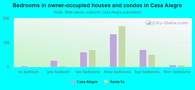 Bedrooms in owner-occupied houses and condos in Casa Alegre