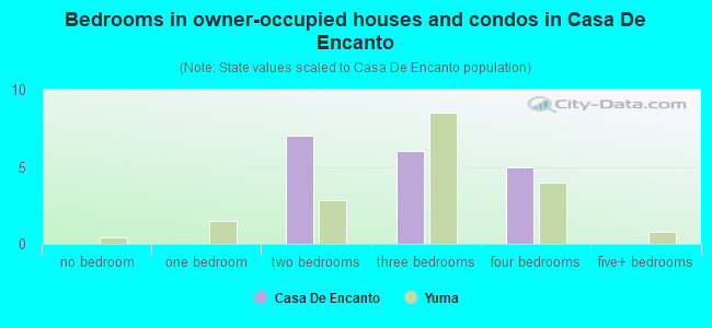 Bedrooms in owner-occupied houses and condos in Casa De Encanto