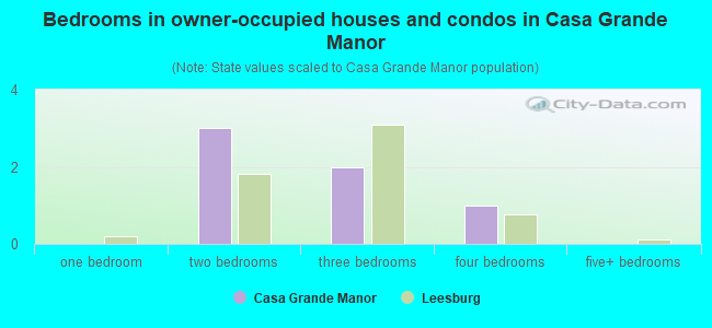 Bedrooms in owner-occupied houses and condos in Casa Grande Manor