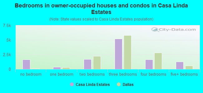 Bedrooms in owner-occupied houses and condos in Casa Linda Estates