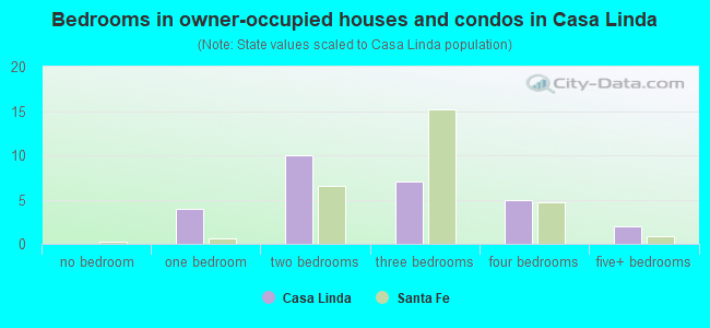 Bedrooms in owner-occupied houses and condos in Casa Linda