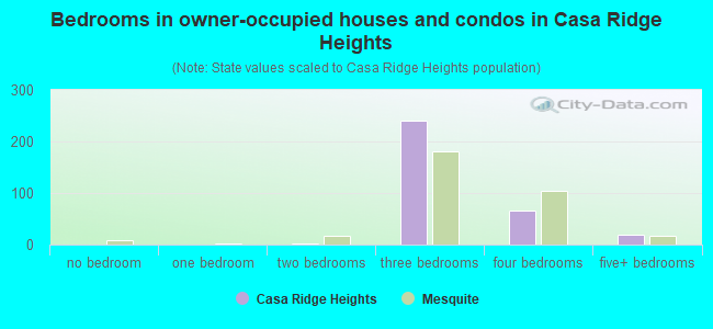 Bedrooms in owner-occupied houses and condos in Casa Ridge Heights