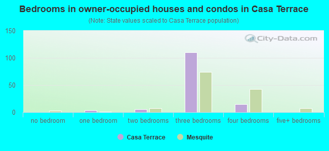 Bedrooms in owner-occupied houses and condos in Casa Terrace