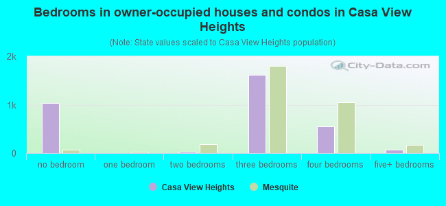 Bedrooms in owner-occupied houses and condos in Casa View Heights