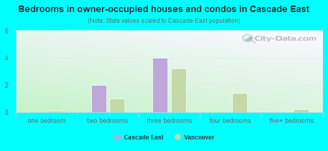 Bedrooms in owner-occupied houses and condos in Cascade East