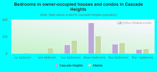 Bedrooms in owner-occupied houses and condos in Cascade Heights