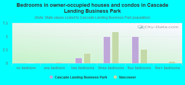 Bedrooms in owner-occupied houses and condos in Cascade Landing Business Park
