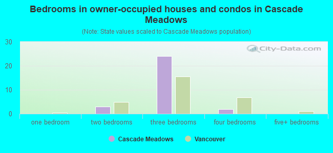 Bedrooms in owner-occupied houses and condos in Cascade Meadows
