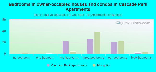 Bedrooms in owner-occupied houses and condos in Cascade Park Apartments