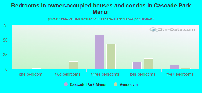 Bedrooms in owner-occupied houses and condos in Cascade Park Manor
