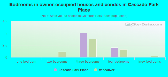 Bedrooms in owner-occupied houses and condos in Cascade Park Place