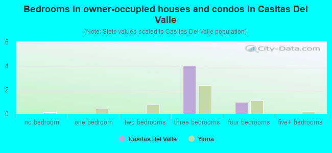 Bedrooms in owner-occupied houses and condos in Casitas Del Valle
