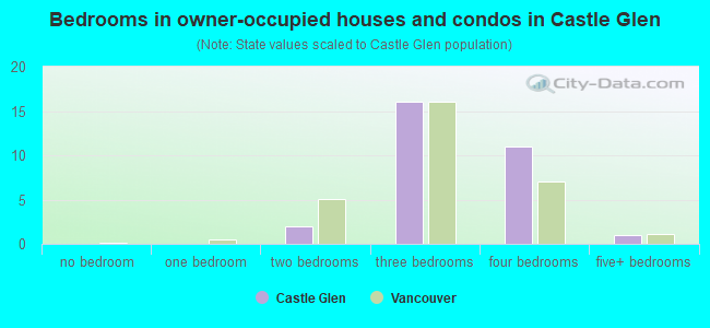 Bedrooms in owner-occupied houses and condos in Castle Glen
