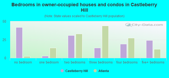 Bedrooms in owner-occupied houses and condos in Castleberry Hill