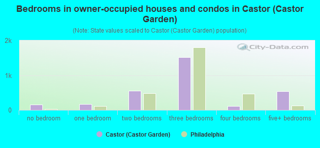 Bedrooms in owner-occupied houses and condos in Castor (Castor Garden)