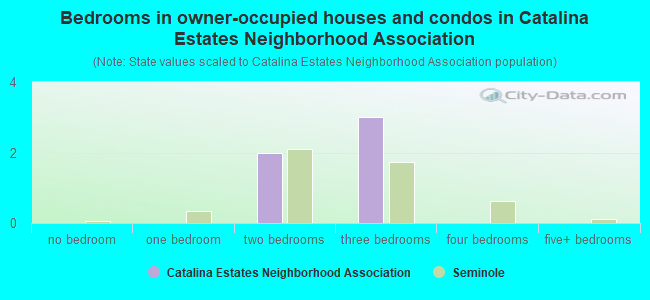 Bedrooms in owner-occupied houses and condos in Catalina Estates Neighborhood Association