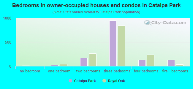 Bedrooms in owner-occupied houses and condos in Catalpa Park