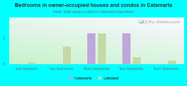 Bedrooms in owner-occupied houses and condos in Catamarta