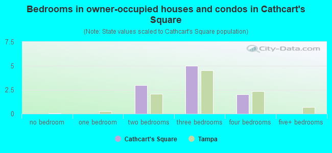 Bedrooms in owner-occupied houses and condos in Cathcart's Square