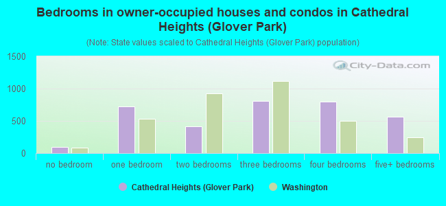 Bedrooms in owner-occupied houses and condos in Cathedral Heights (Glover Park)