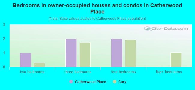 Bedrooms in owner-occupied houses and condos in Catherwood Place