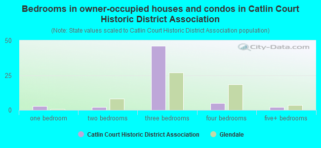 Bedrooms in owner-occupied houses and condos in Catlin Court Historic District Association