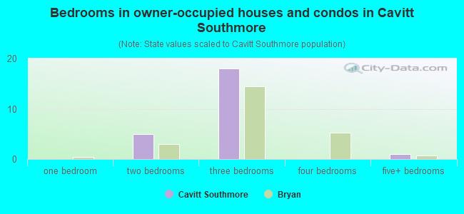 Bedrooms in owner-occupied houses and condos in Cavitt Southmore