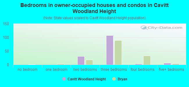 Bedrooms in owner-occupied houses and condos in Cavitt Woodland Height