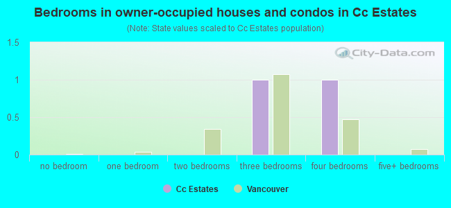 Bedrooms in owner-occupied houses and condos in Cc Estates