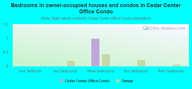 Bedrooms in owner-occupied houses and condos in Cedar Center Office Condo