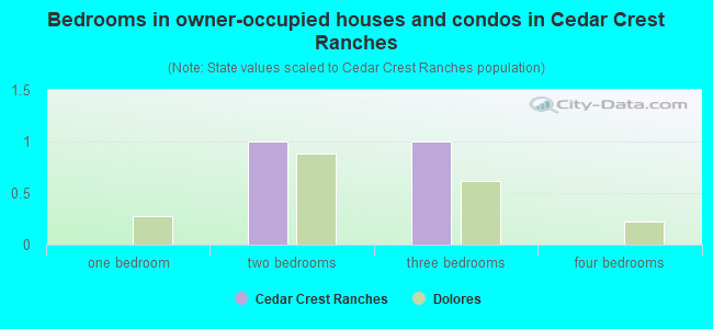 Bedrooms in owner-occupied houses and condos in Cedar Crest Ranches
