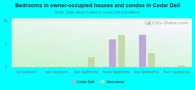 Bedrooms in owner-occupied houses and condos in Cedar Dell