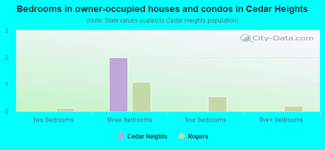 Bedrooms in owner-occupied houses and condos in Cedar Heights