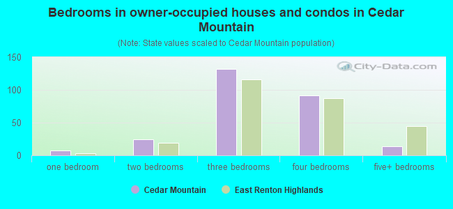Bedrooms in owner-occupied houses and condos in Cedar Mountain