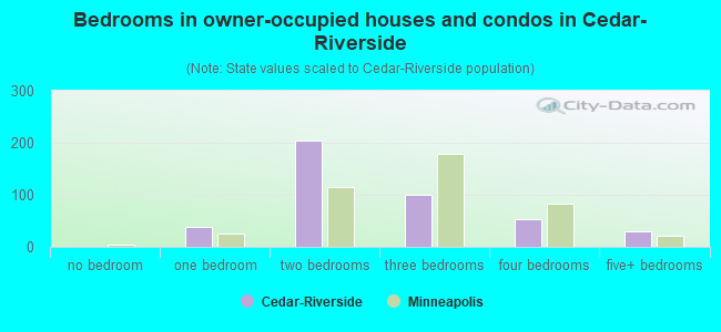 Bedrooms in owner-occupied houses and condos in Cedar-Riverside