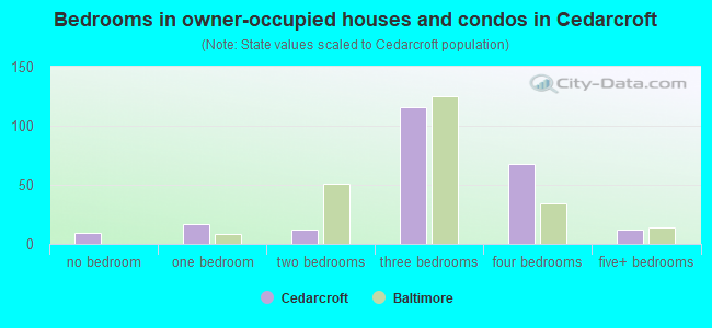 Bedrooms in owner-occupied houses and condos in Cedarcroft