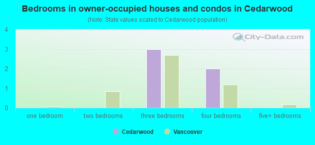 Bedrooms in owner-occupied houses and condos in Cedarwood