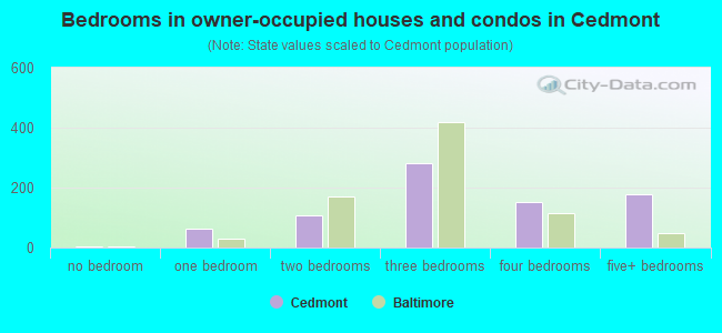 Bedrooms in owner-occupied houses and condos in Cedmont
