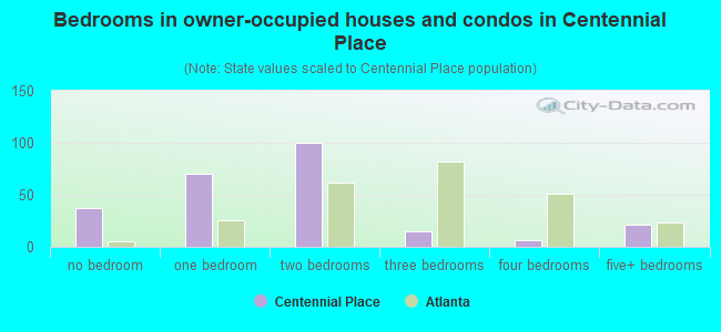 Bedrooms in owner-occupied houses and condos in Centennial Place