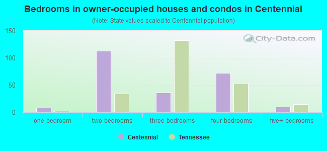 Bedrooms in owner-occupied houses and condos in Centennial