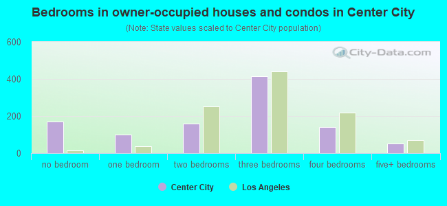 Bedrooms in owner-occupied houses and condos in Center City