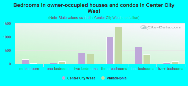 Bedrooms in owner-occupied houses and condos in Center City West