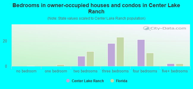 Bedrooms in owner-occupied houses and condos in Center Lake Ranch