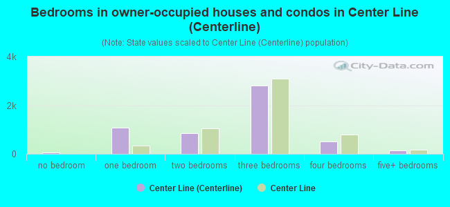 Bedrooms in owner-occupied houses and condos in Center Line (Centerline)