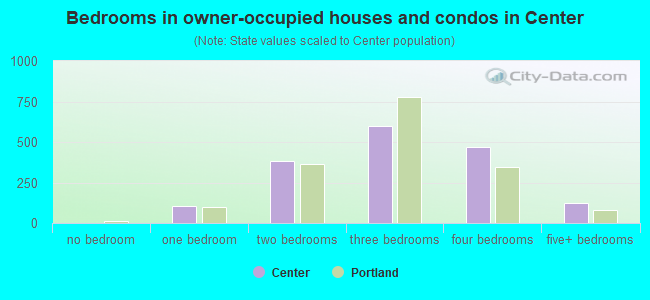 Bedrooms in owner-occupied houses and condos in Center