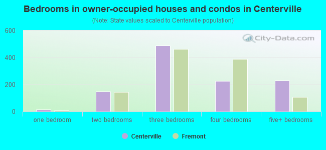 Bedrooms in owner-occupied houses and condos in Centerville